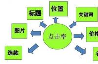 直通車的創(chuàng)意標題應該怎么構(gòu)建？